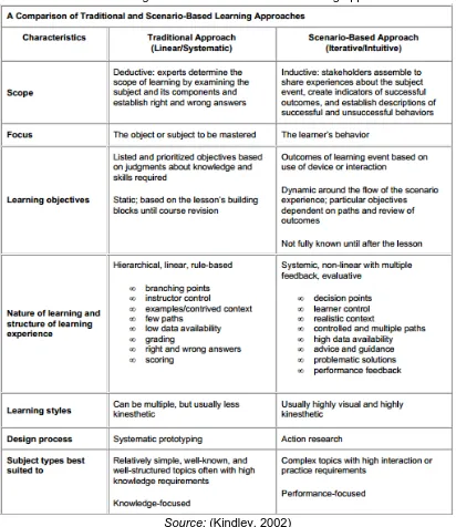 Table 1: Advantages of SBL over Traditional Learning approaches