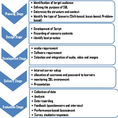 Figure 2: Framework of stages for developing a SBL approach Sources: (Errington, 2011; Hans Kövi & Spiro, 2013; Rashid & Ventura-Medina, 2012)  