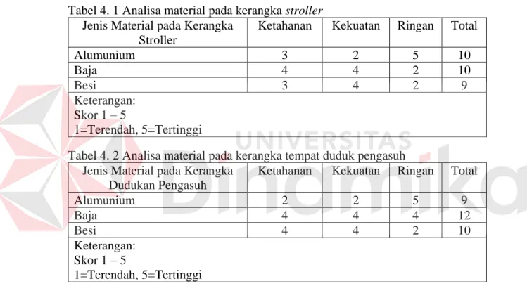 Tabel 4. 1 Analisa material pada kerangka stroller  Jenis Material pada Kerangka 