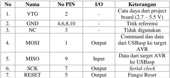 Tabel 3.1 Tabel Keterangan Pinout ATMEL USB ISP (USBasp)