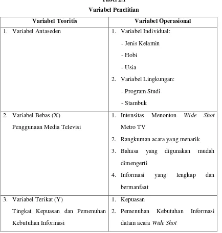 Tabel 2.1 Variabel Penelitian 