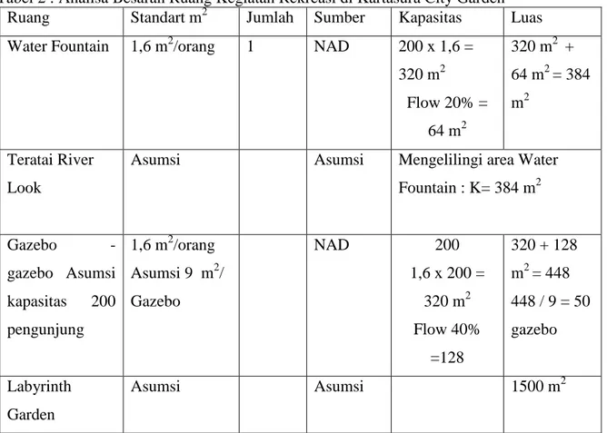 Tabel 2 : Analisa Besaran Ruang Kegiatan Rekreasi di Kartasura City Garden  Ruang  Standart m 2 Jumlah  Sumber  Kapasitas  Luas  Water Fountain  1,6 m 2 /orang  1  NAD  200 x 1,6 =  