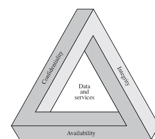 Figure 1.1  The Security Requirements Triad 