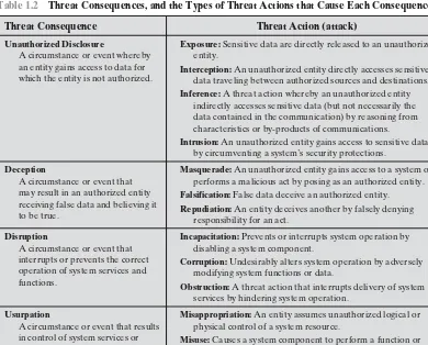Table 1.2  Threat Consequences, and the Types of Threat Actions that Cause Each Consequence