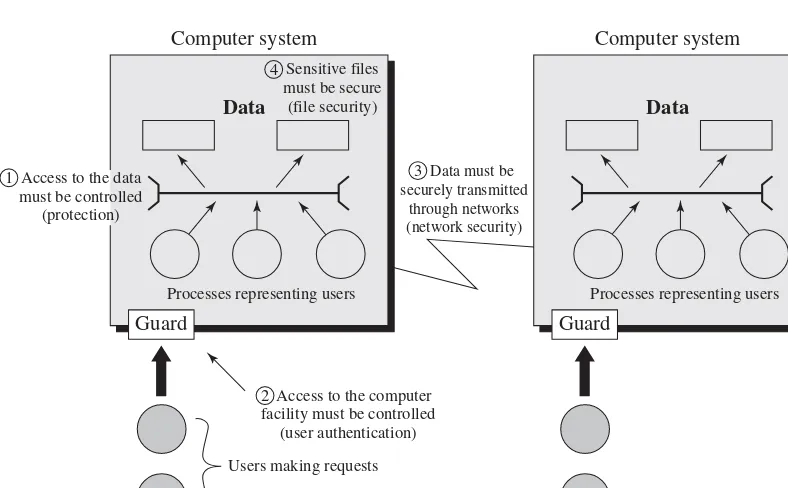 Figure 1.3  Scope of Computer Security 
