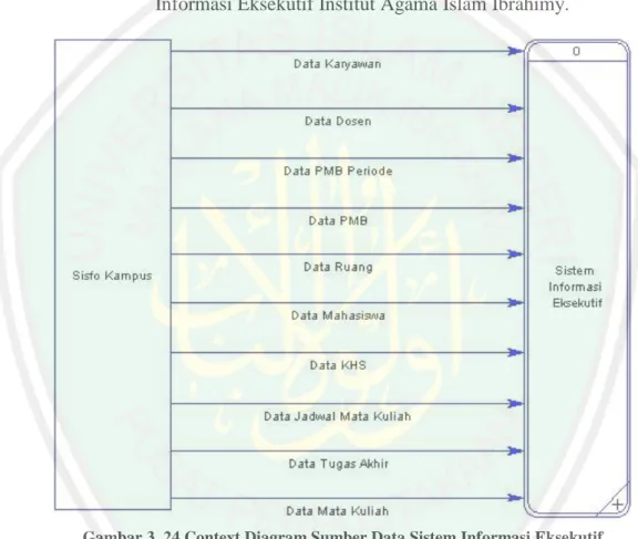 Gambar 3. 24 Context Diagram Sumber Data Sistem Informasi Eksekutif 