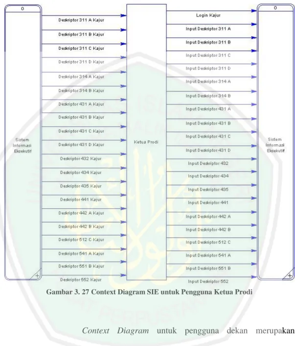 Gambar 3. 27 Context Diagram SIE untuk Pengguna Ketua Prodi 