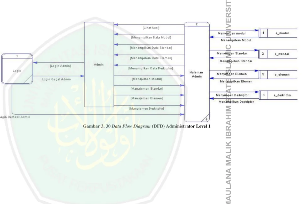Gambar 3. 30 Data Flow Diagram (DFD) Administrator Level 1 