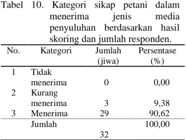 Tabel  10.  Kategori  sikap  petani  dalam  menerima  jenis  media  penyuluhan  berdasarkan  hasil  skoring dan jumlah responden