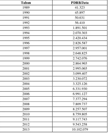 Tabel 4.1 Data PDRB Perkapita Kota Sibolga Tahun 1989 – 2013 