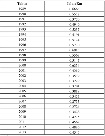Tabel 4.2 Data Jalan Perkapita Kota Siblga Tahun 1989 - 2013 