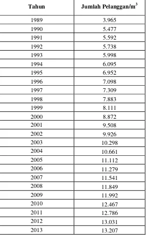 Tabel 4.3 Data Pelanggan AirPerkapita Kota Sibolga Tahun 1989 - 2013 