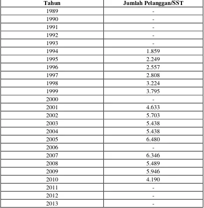 Tabel 4.5 Data Jumlah Pelanggan Telepon Perkapita Kota Sibolga Tahun 1989 – 2013 
