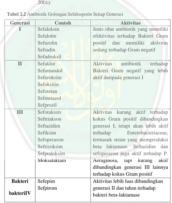 Tabel 2.2 Antibiotik Golongan Sefalosporin Setiap Generasi 