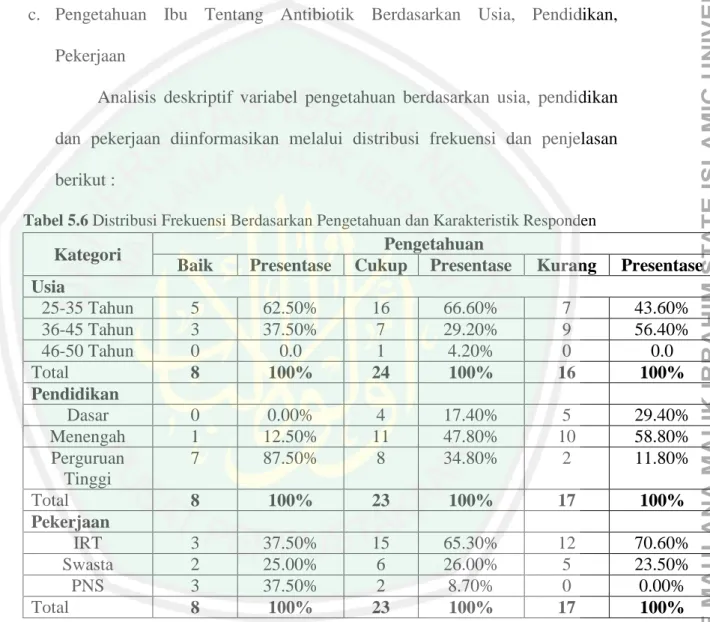 Tabel 5.6 Distribusi Frekuensi Berdasarkan Pengetahuan dan Karakteristik Responden
