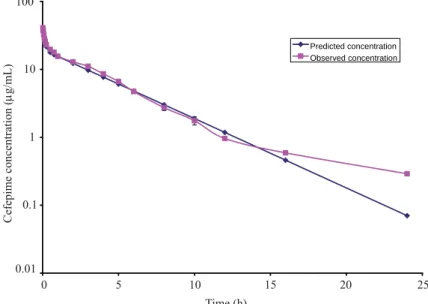 Fig. 1. A semi logarithmic plot of predicted and observed plasma levels of cefepime after a single Fig