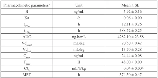 Table 1. Pharmacokinetic parameters of eprinomectin in plasma after single dose subcutaneous  administration (0.2 mg/kg body mass) in lactating sheep (Mean ± SE, n = 6)