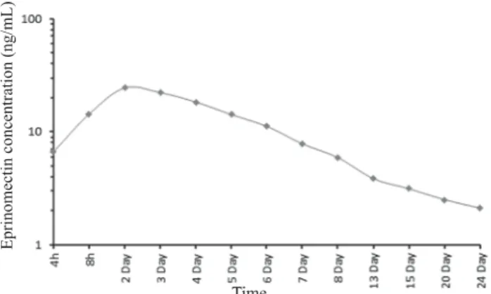 Fig. 1. Semi-logarithmic plot of concentration-time proﬁ le of eprinomectin in the plasma of  lactating sheep (n = 6), following subcutaneous administration of eprinomectin (0.2 mg/kg)