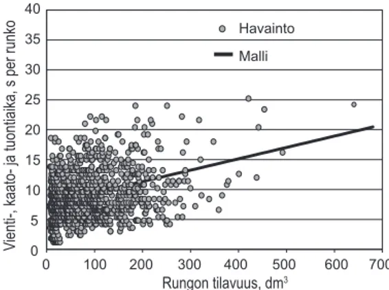 Fig. 6. The time consumption of moving between work  locations as a function of stems harvested per hectare.