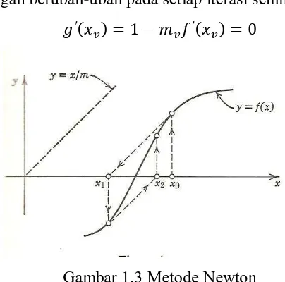 Gambar 1.3 Metode Newton 