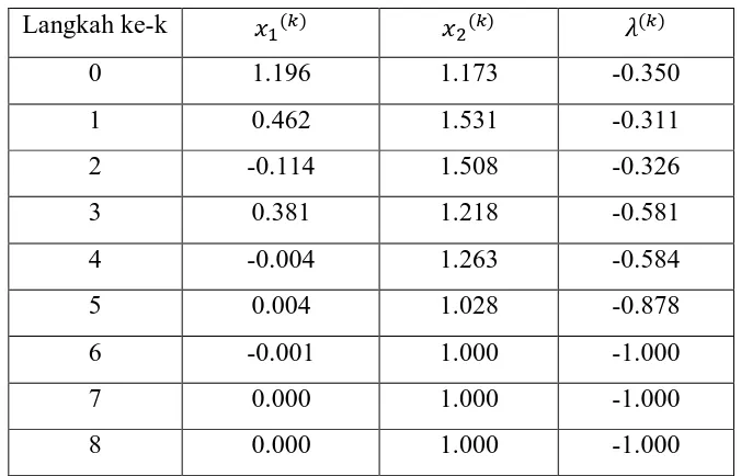 Tabel 1.2 Hasil Perhitungan dengan Kendala Persamaan 