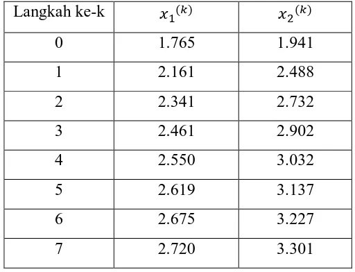 Tabel 1.3 Hasil Perhitungan dengan Kendala Pertidaksamaan 