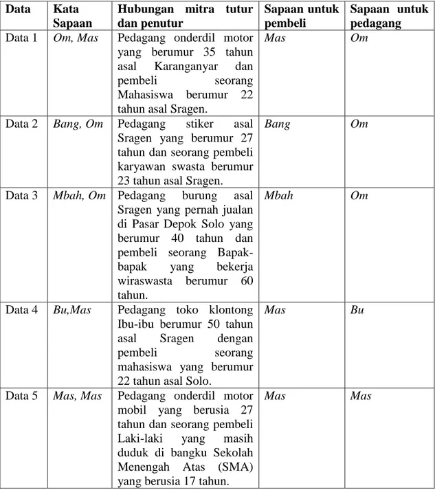 Tabel 4.1 Kata sapaan yang digunakan Pedagang dan Pembeli di Pasar Nglangon,  Sragen 