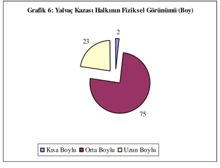Grafik 6: Yalvaç Kazası Halkının Fiziksel Görünümü (Boy)