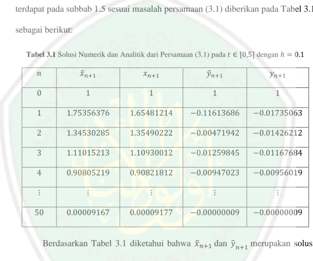 Tabel 3.1 Solusi Numerik dan Analitik dari Persamaan (3.1) pada 