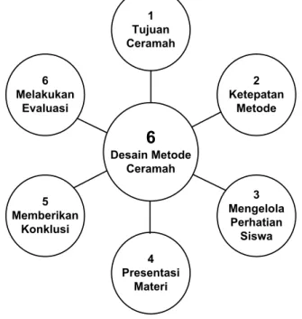 Tabel 1.1 Siklus Desain Metode Ceramah Pendidikan Agama Islam