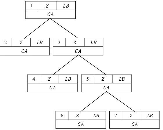 Gambar 3.4 Diagram pohon metode  Branch and Bound  