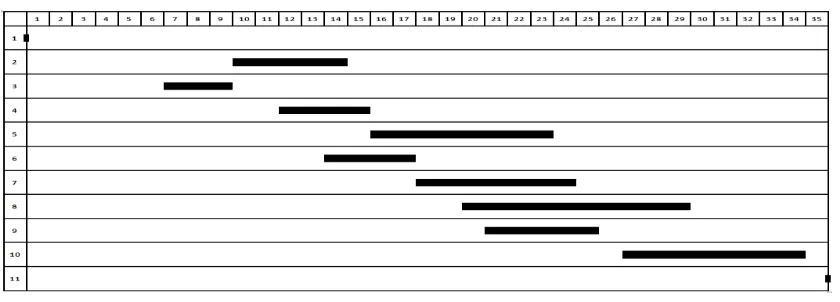 Gambar 3.7 Gantt Chart untuk jadwal awal 