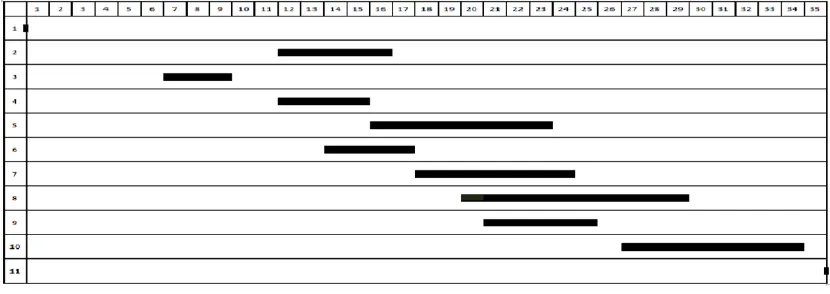 Gambar 3.10 Gantt chart untuk node 2 