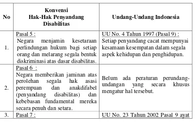 Tabel Nomor 1 tentang Perbandingan Hak-Hak Penyandang Disabilitas  