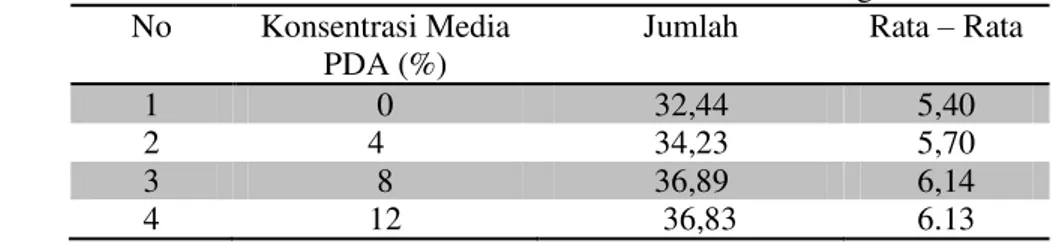 Tabel 1. Rata – Rata Pertumbuhan Jamur Hasil Transformasi Logaritma  No  Konsentrasi Media 