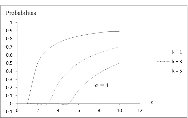 Gambar 2.3 Cumulative Distribution Function Distribusi Pareto untuk berbagai 