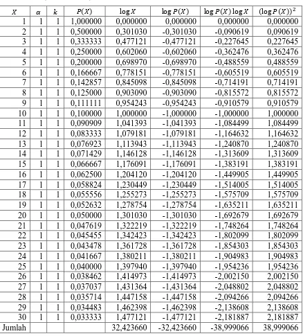 Tabel 3.1 Perhitungan untuk taksiran kuadrat terkecil dan regresi ridge