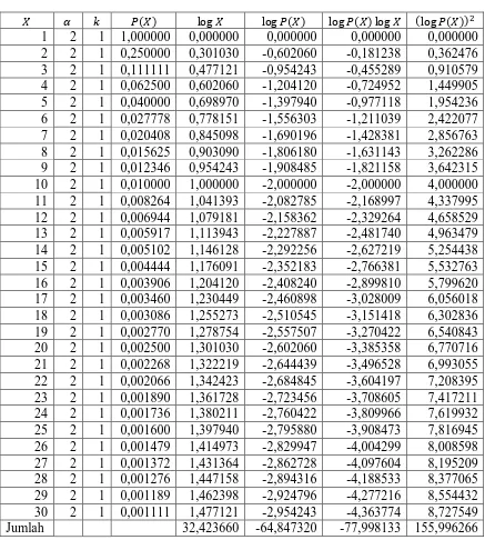 Tabel 3.3 Perhitungan untuk taksiran kuadrat terkecil dan regresi ridge 