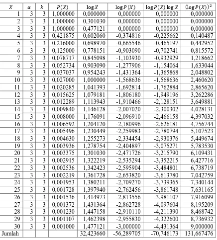 Tabel 3.4 Perhitungan untuk taksiran kuadrat terkecil dan regresi ridge 