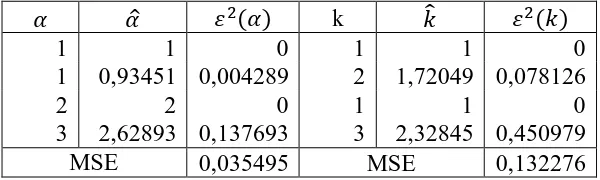 Tabel 3.5 Estimasi parameter dengan metode kuadrat terkecil 