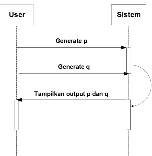 Gambar 3.7 Sequence Diagram untuk Proses input bilangan acak 