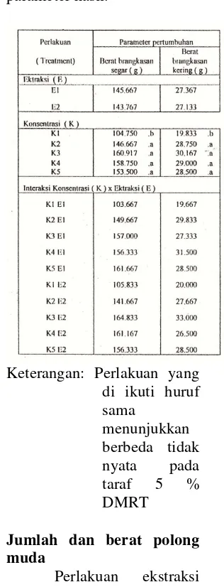 Tabel 3. Uji jarak berganda 