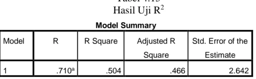 Tabel 4.15  Hasil Uji R 2