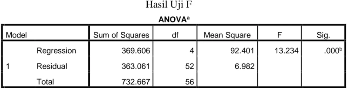Tabel 4.16  Hasil Uji F 