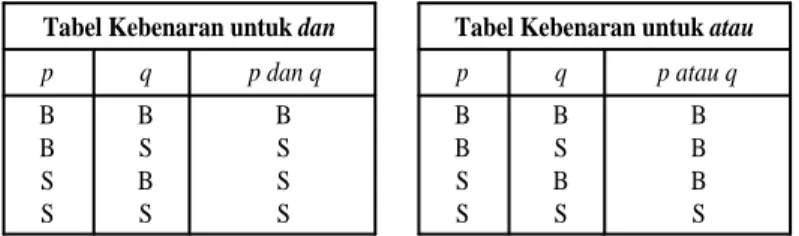 Tabel Kebenaran untuk dan p q p dan q B B S S BSBS BSSS