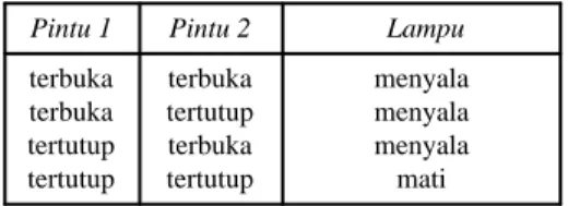 Tabel  berikut  ini  menunjukkan  bilamana  lampu  menyala  atau  mati  berdasarkan posisi dari kedua pintu mobil tersebut