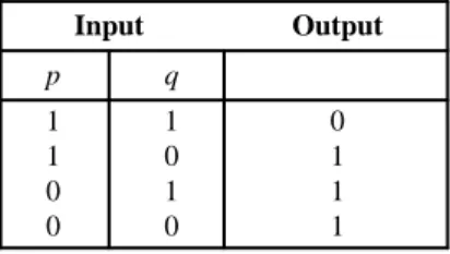 Tabel  tadi  memberi  tahu  Anda  bahwa  gerbang  logika  akan  menghasilkan  sebuah sinyal output 0 saat kabel input p membawa sinyal 1 dan kabel input  q  membawa  sebuah  sinyal  1