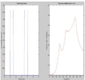 Gambar  4  (a)  memperlihatkan  data  hasil  perancangan  struktur  potensial  energi  dengan  tegangan bias sama dengan 0,1