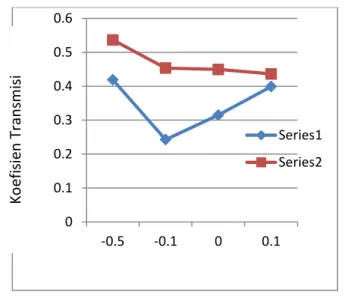 Gambar 7    Grafik antara tegangan bias dan koefisien  transmisi pada masing-masing    peak 