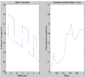 Gambar 1 (a) Hasil Perancangan Struktur Potensial dan  (b) koefisien transmisi dengan V bias = -0,5 